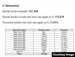 Numărul de elevi pe calupuri de note la matematică