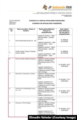 Diskvalifikovane kompanije koje su učestvovale u izgradnji mosta Počitelj na koridoru Vc, Maj 2023