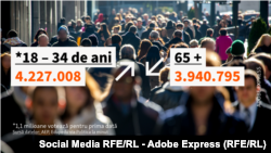 E pentru prima dată în ultimii trei decenii când numărul votanților de 18-24 de ani îl depășește pe cel al alegătorilor de peste 65 de ani.
