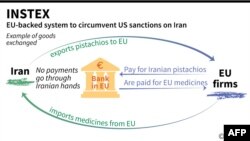 INSTEX системасын Париж, Берлин жана Лондон быйыл жыл башында чогуу түзүшкөн.