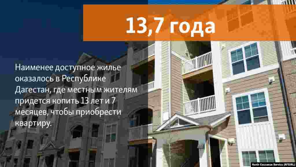 09.07.2018 // Наименее доступное жилье оказалось в Республике Дагестан, Кабардино-Балкарской Республике и Севастополе, где местным жителям придется копить 13,7, 12,8 и 12,4 года соответственно, чтобы приобрести квартиру.