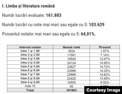 Numărul de elevi pe calupuri de note la limba și literatura română