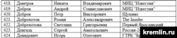 The Kremlin's official list of journalists accredited for Putin's annual press conference on December 20 shows that Roman Dobrokhotov (No. 421) had been approved to attend the event.