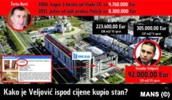 MANS je podnio krivičnu prijavu protiv Veljovića